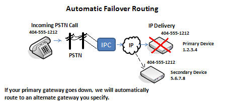 SIP Trunking Fail-Over Routing