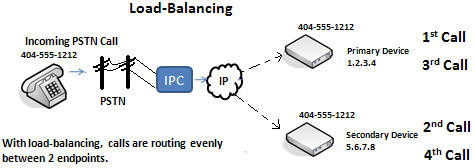 SIP Trunking Load Balancing